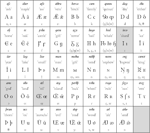Northeadish Standard Literary Alphabet