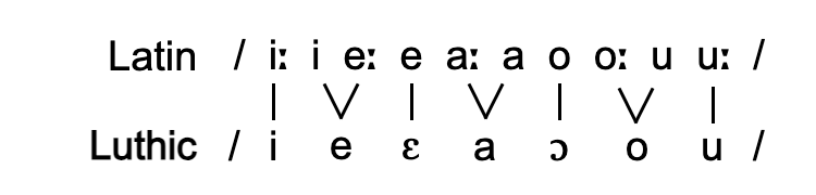 File:Vowel changes in Luthic.png