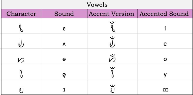 File:Puhval Vowel Characters .png