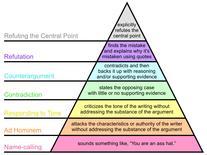 File:Hierarchy of Disagreement.png