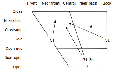 LorthoDiphthongs Chart.png