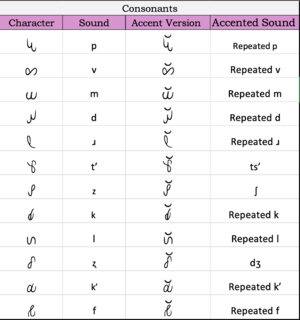 Puhval Consonant Characters.png